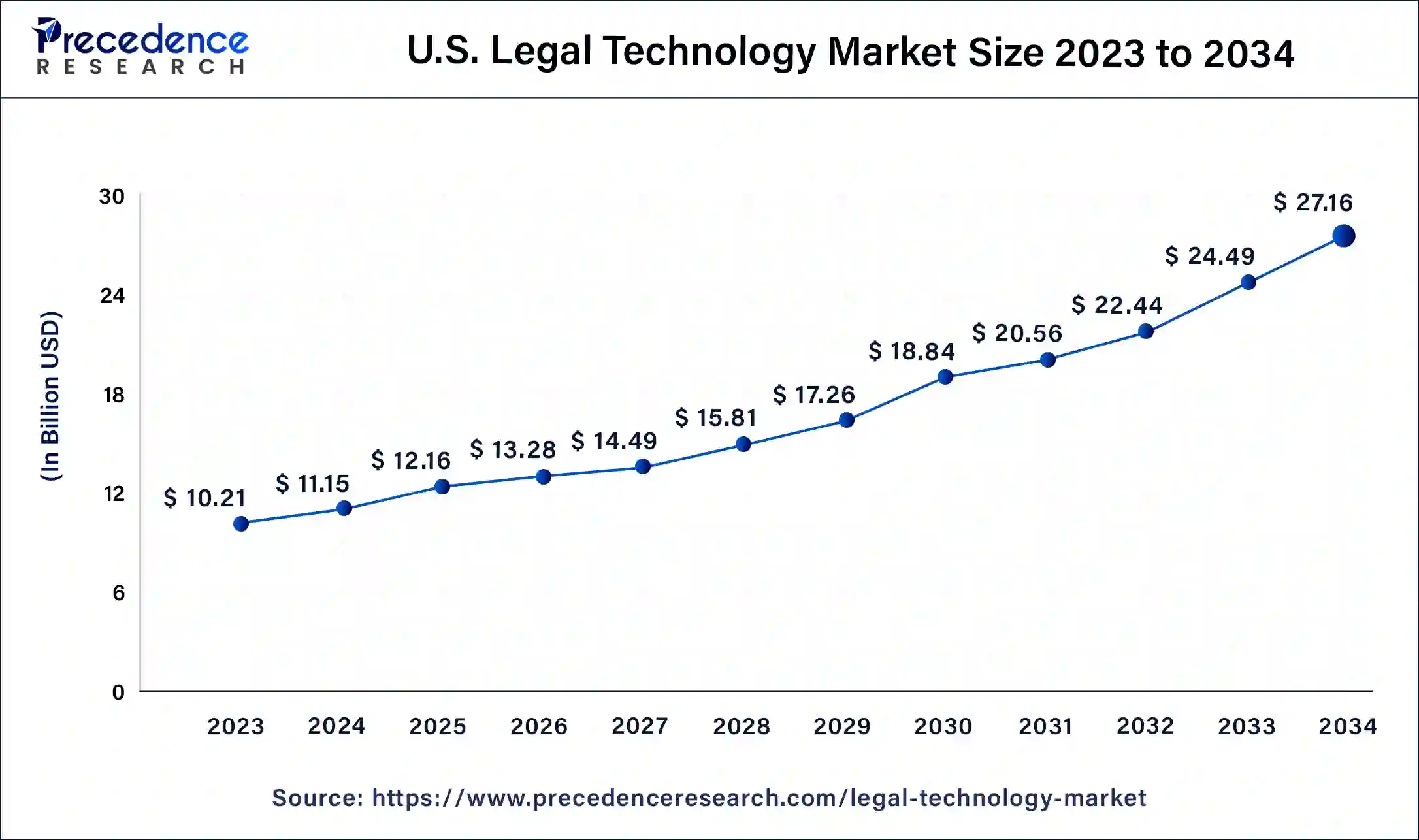 U.S. Legal Technology Market Size 2024 to 2034