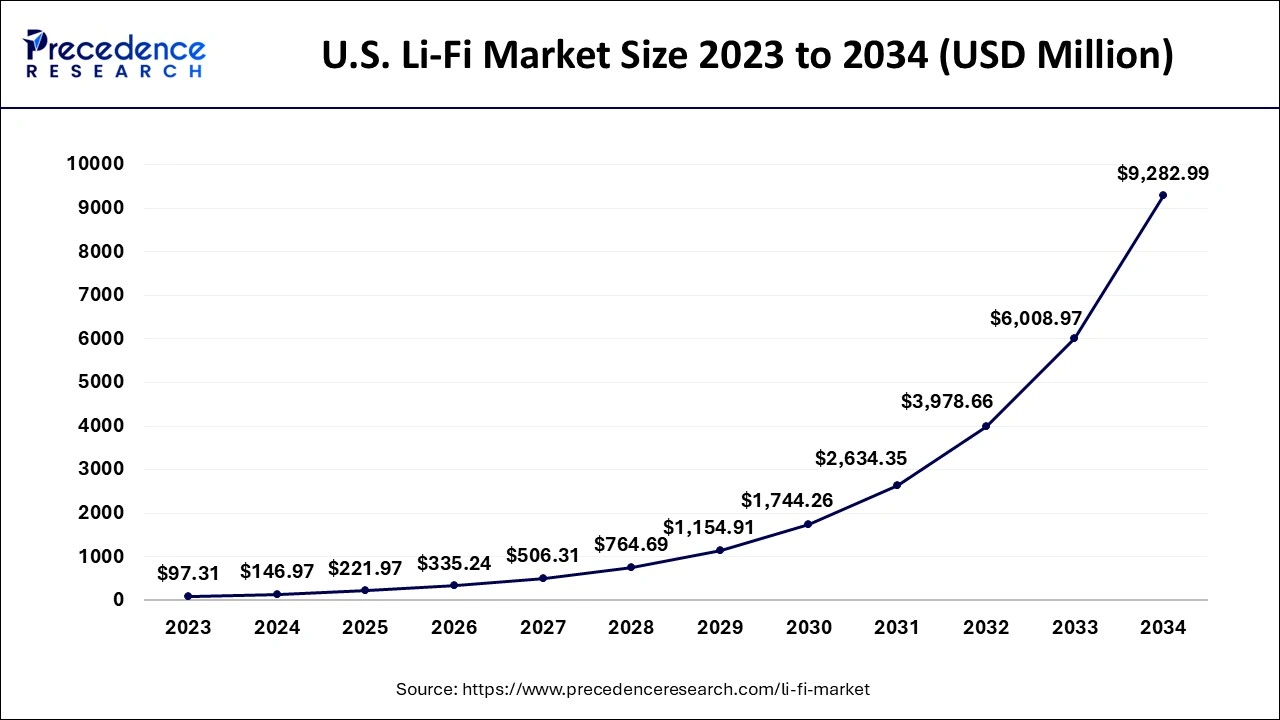 U.S. Li-Fi Market Size 2024 to 2034