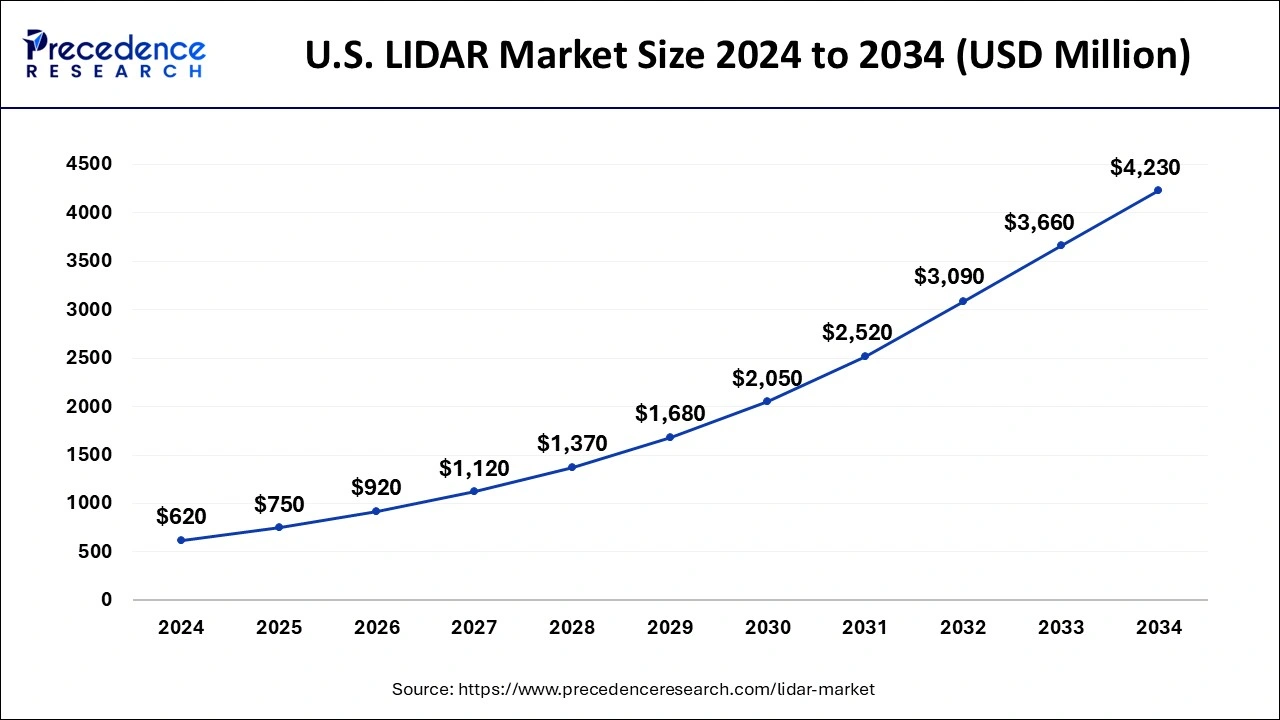 U.S. LiDAR Market Size 2025 to 2034