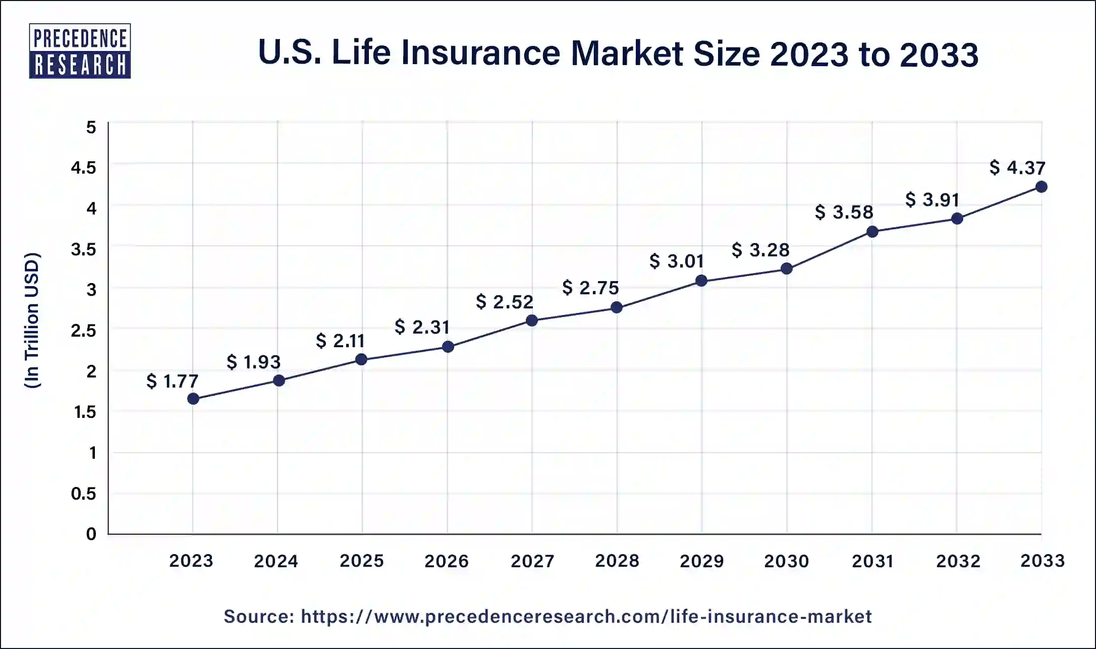 U.S. Life Insurance Market Size 2024 to 2033