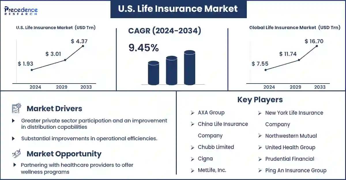 U.S. Life Insurance Market Statistics