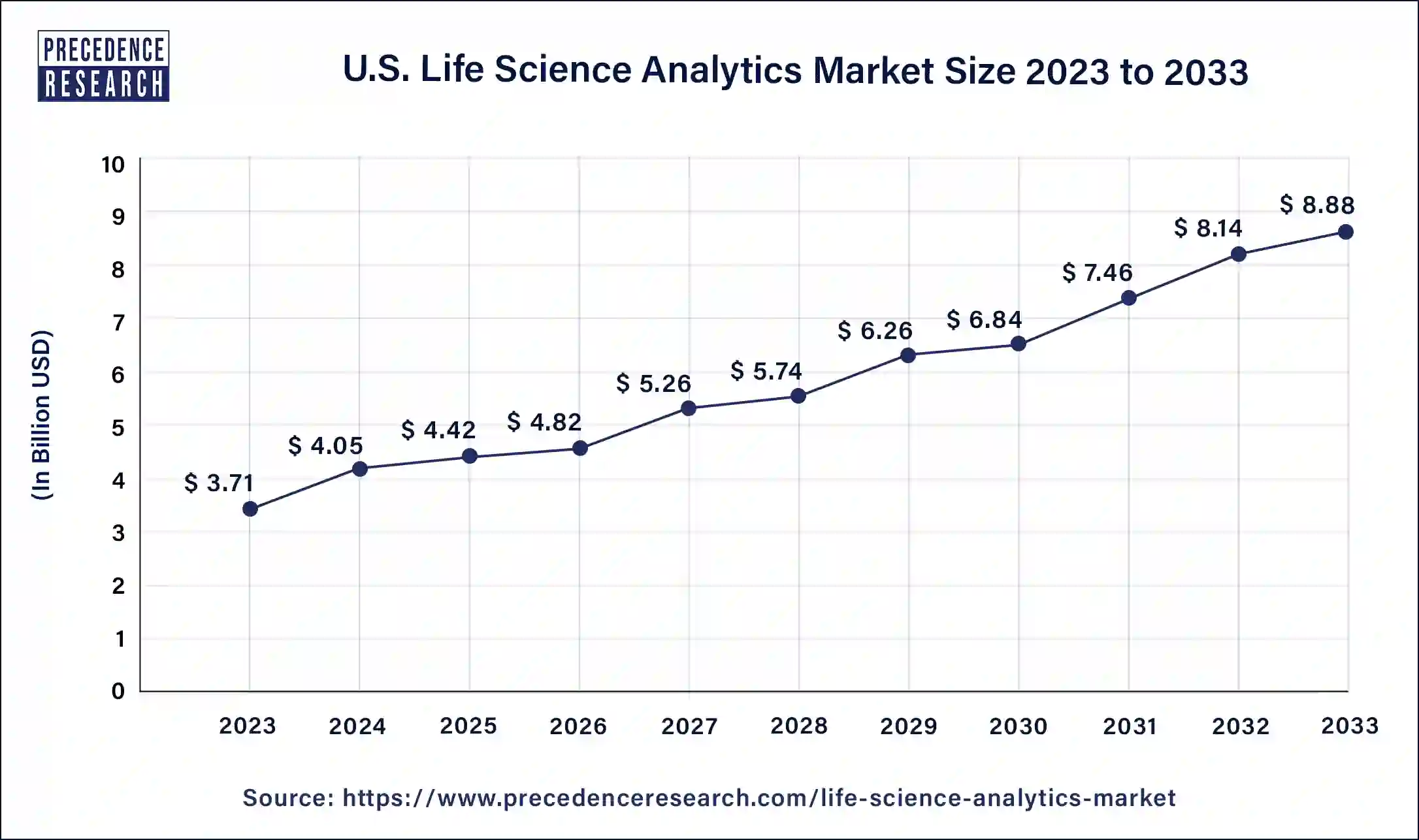 U.S. Life Science Analytics Market Size 2024 to 2033