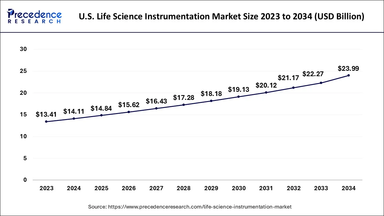 U.S. Life Science Instrumentation Market Size 2024 To 2034