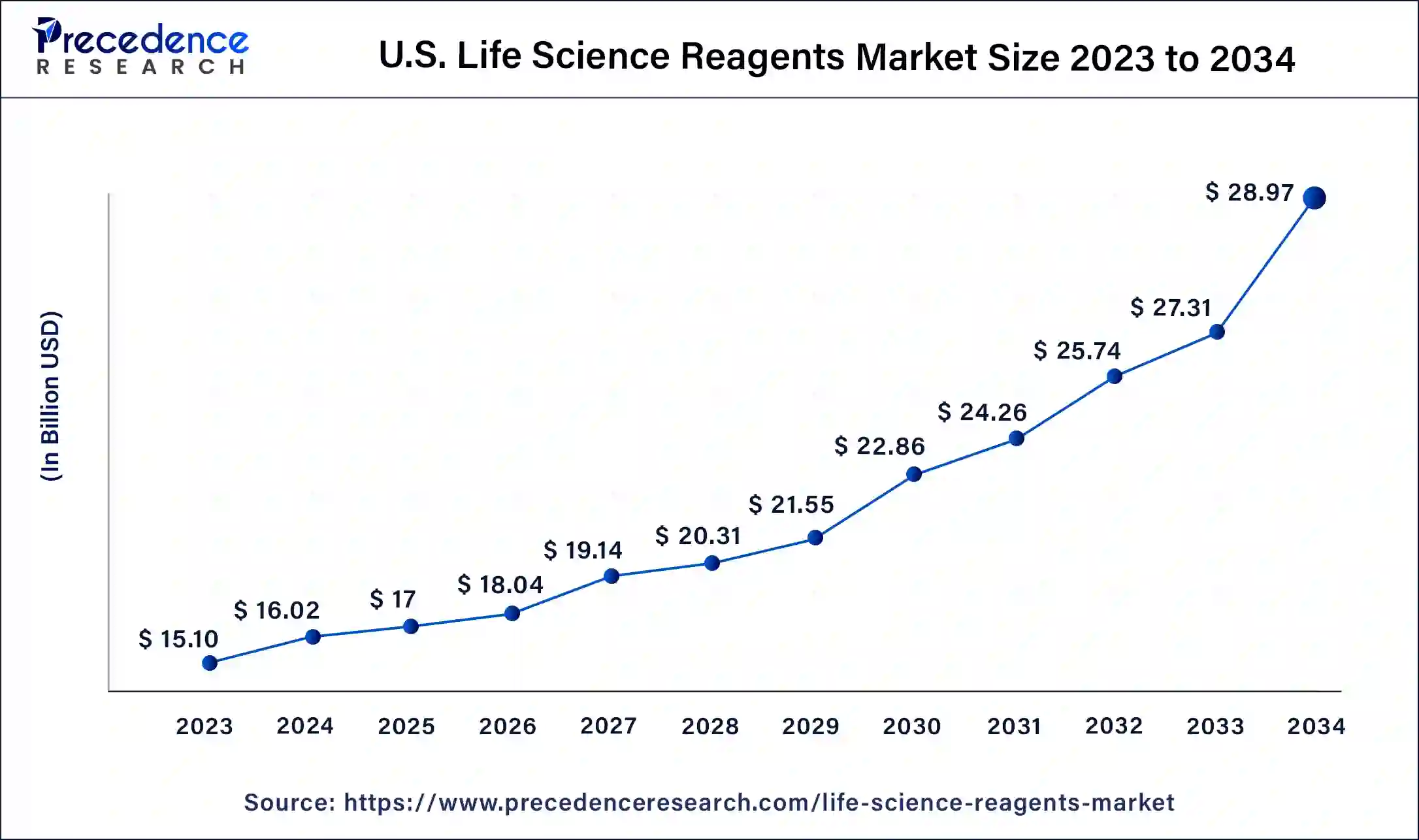 U.S. Life Science Reagents Market Size 2024 to 2034