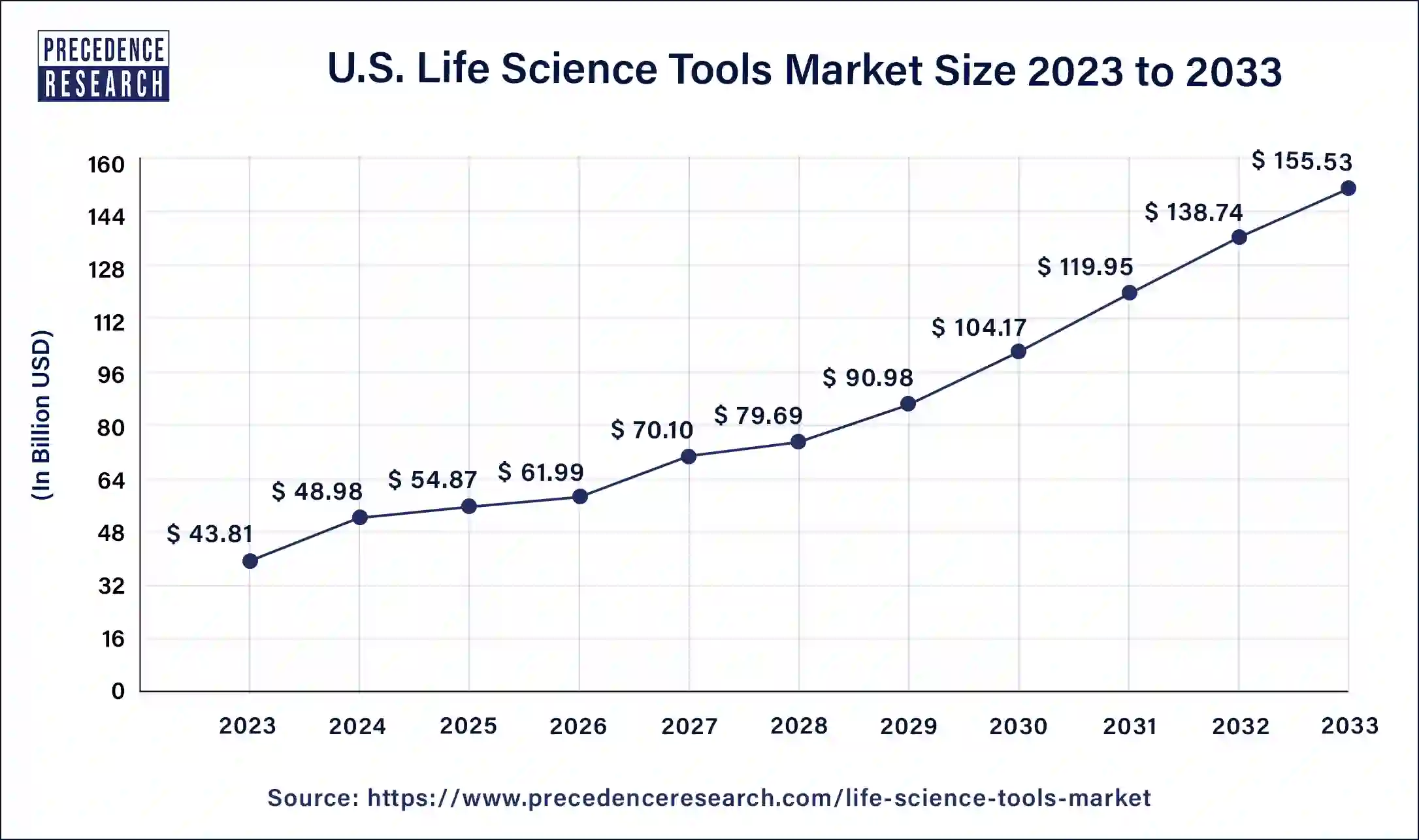 U.S. Life Science Tools Market Size 2024 to 2033