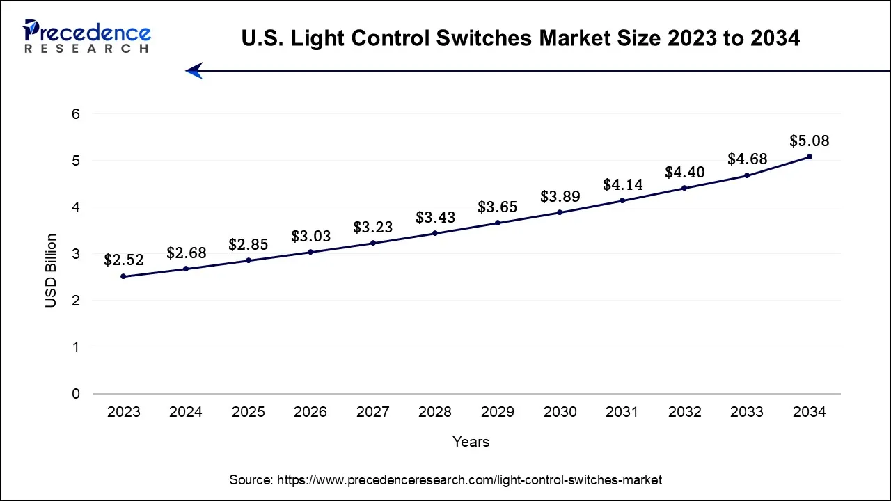 U.S. Light Control Switches Market Size 2024 to 2034