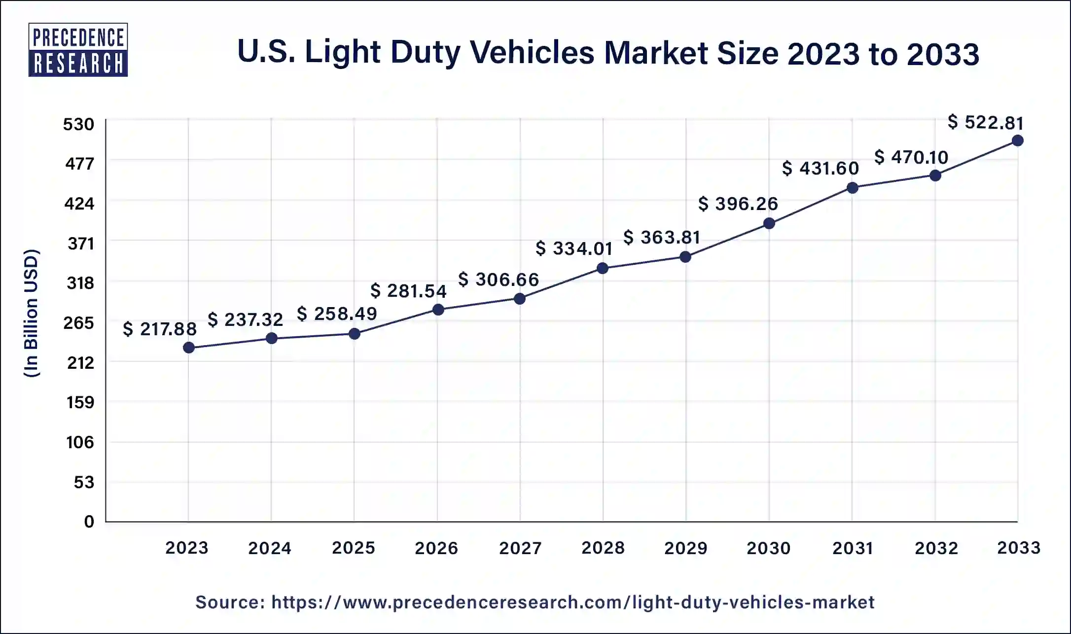 U.S. Light Duty Vehicles Market Size 2024 to 2033