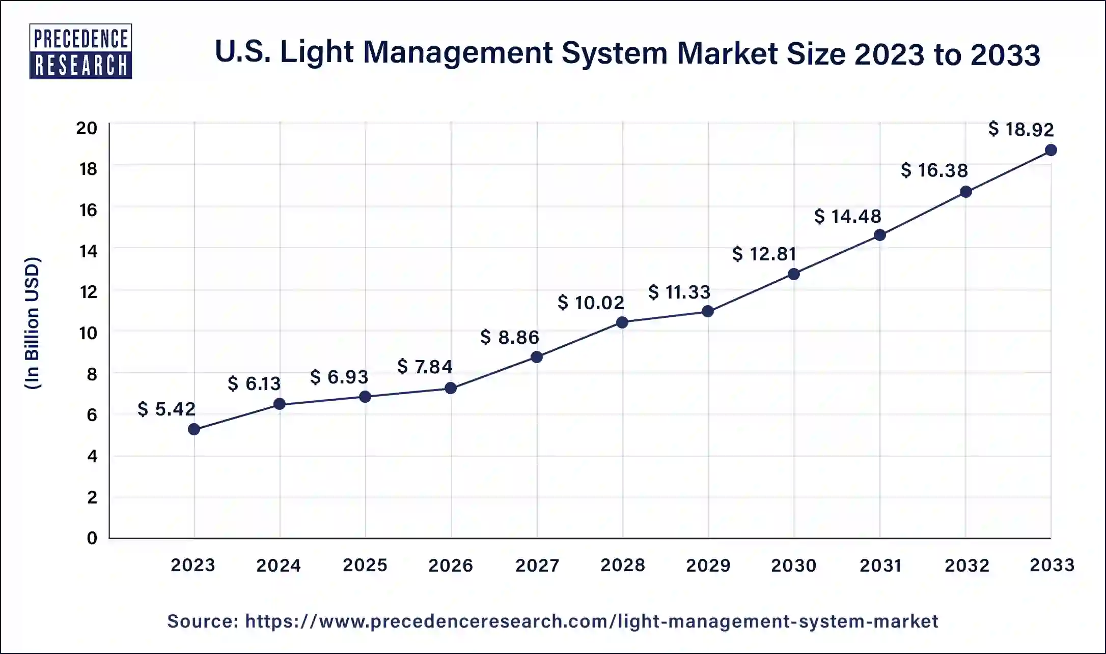 U.S. Light Management System Market Size 2024 to 2033
