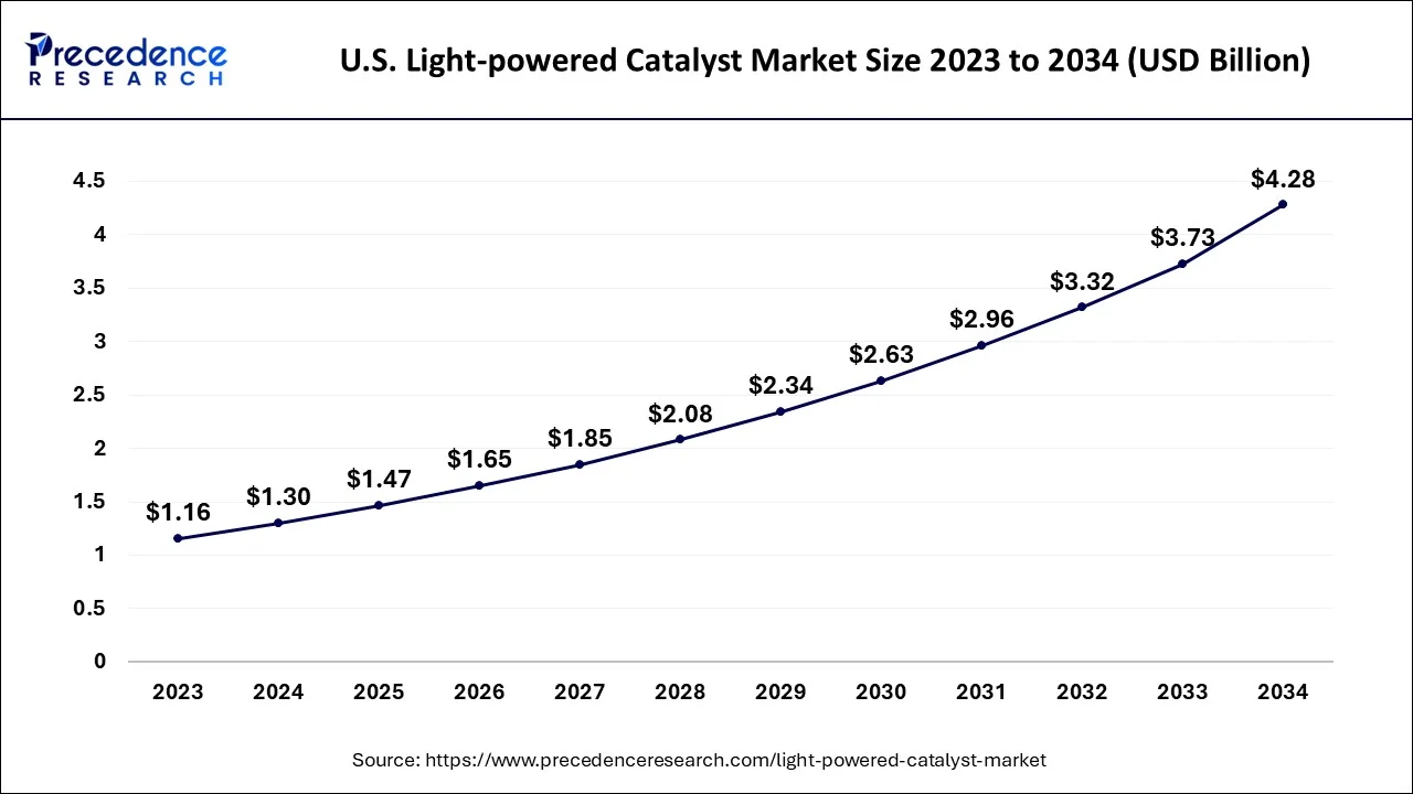 U.S Light-powered Catalyst Market Size 2024 to 2024