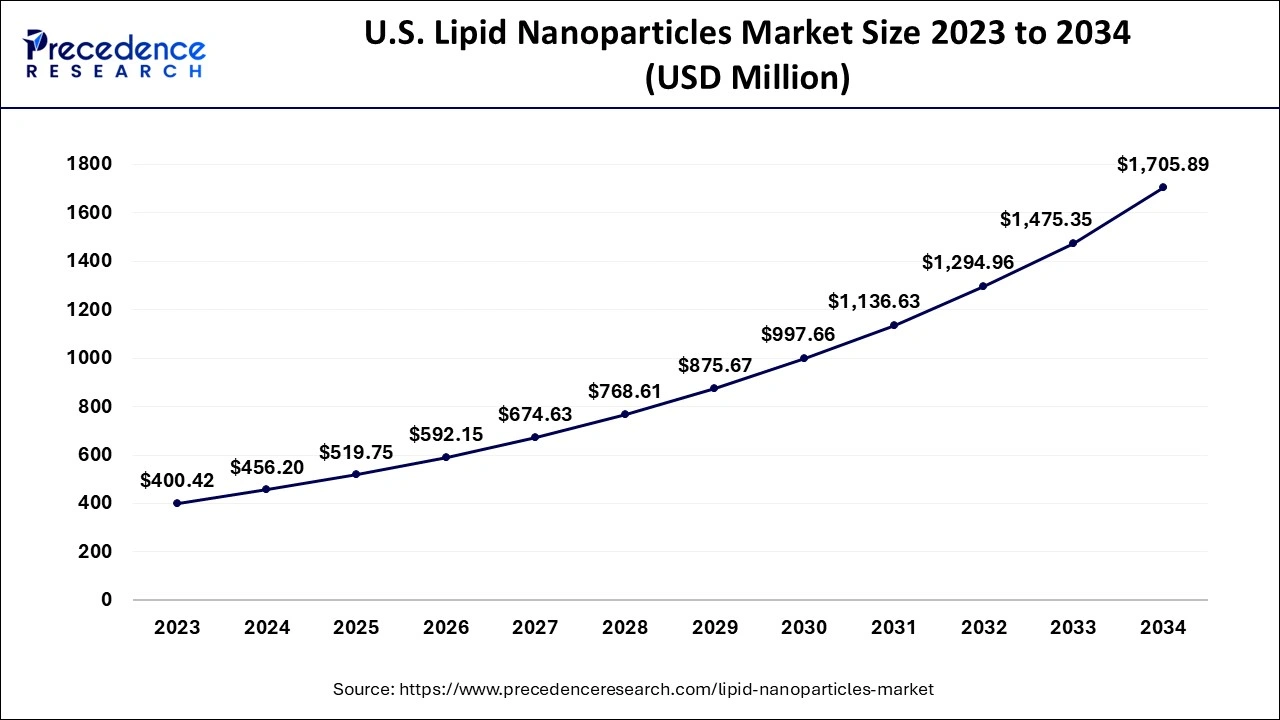 U.S. Lipid Nanoparticles Market Size 2024 to 2034