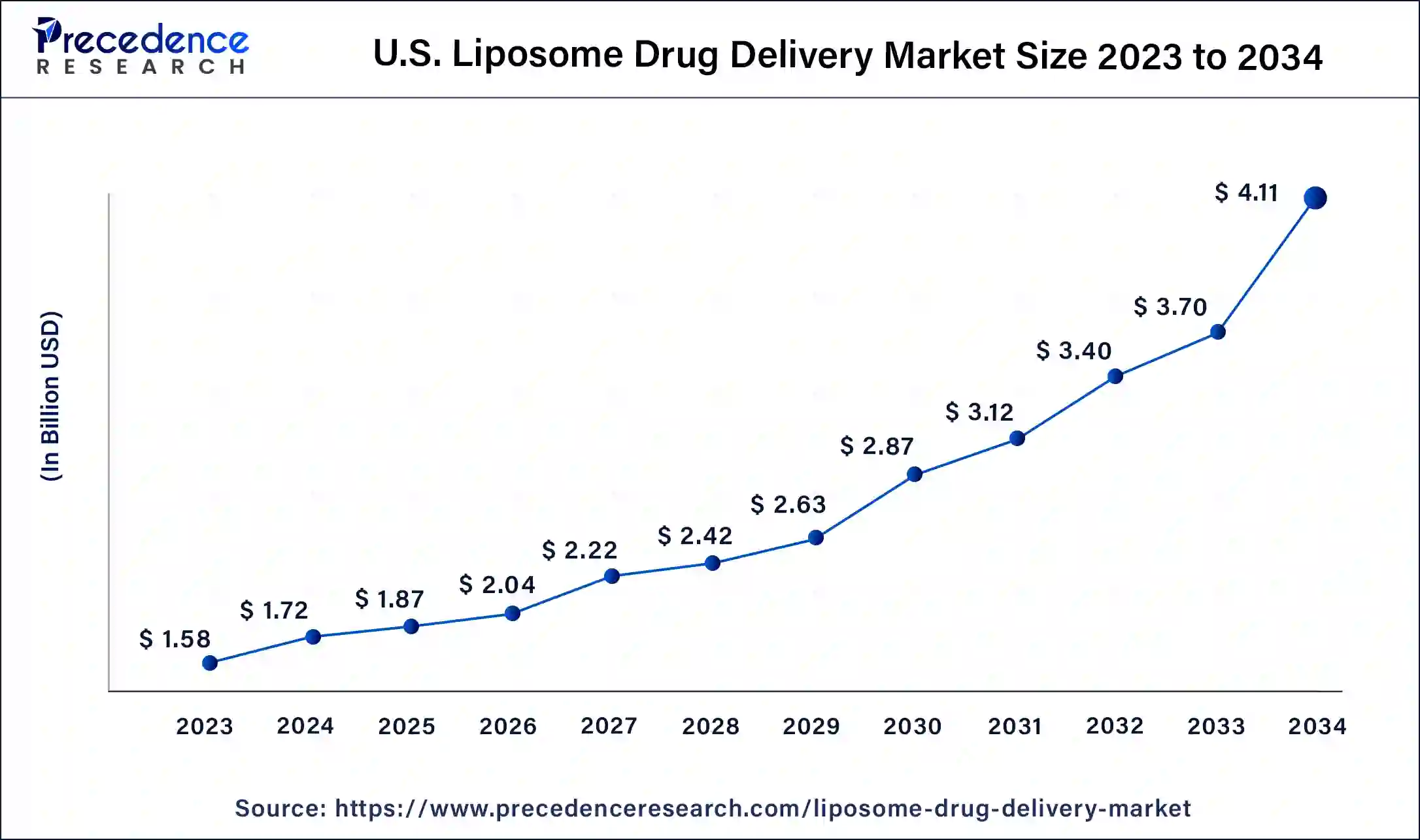 U.S. Liposome Drug Delivery Market Size 2024 to 2034