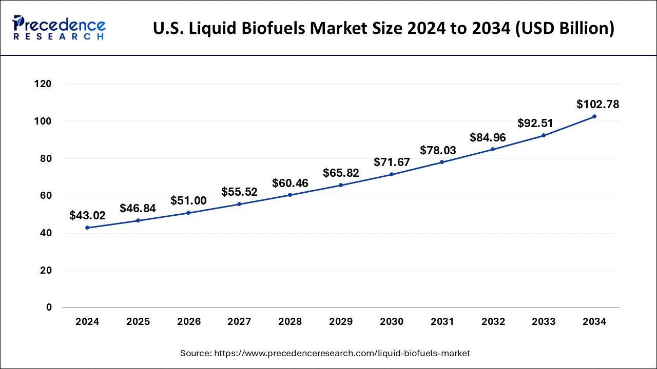 U.S. Liquid Biofuels Market Size 2025 To 2034