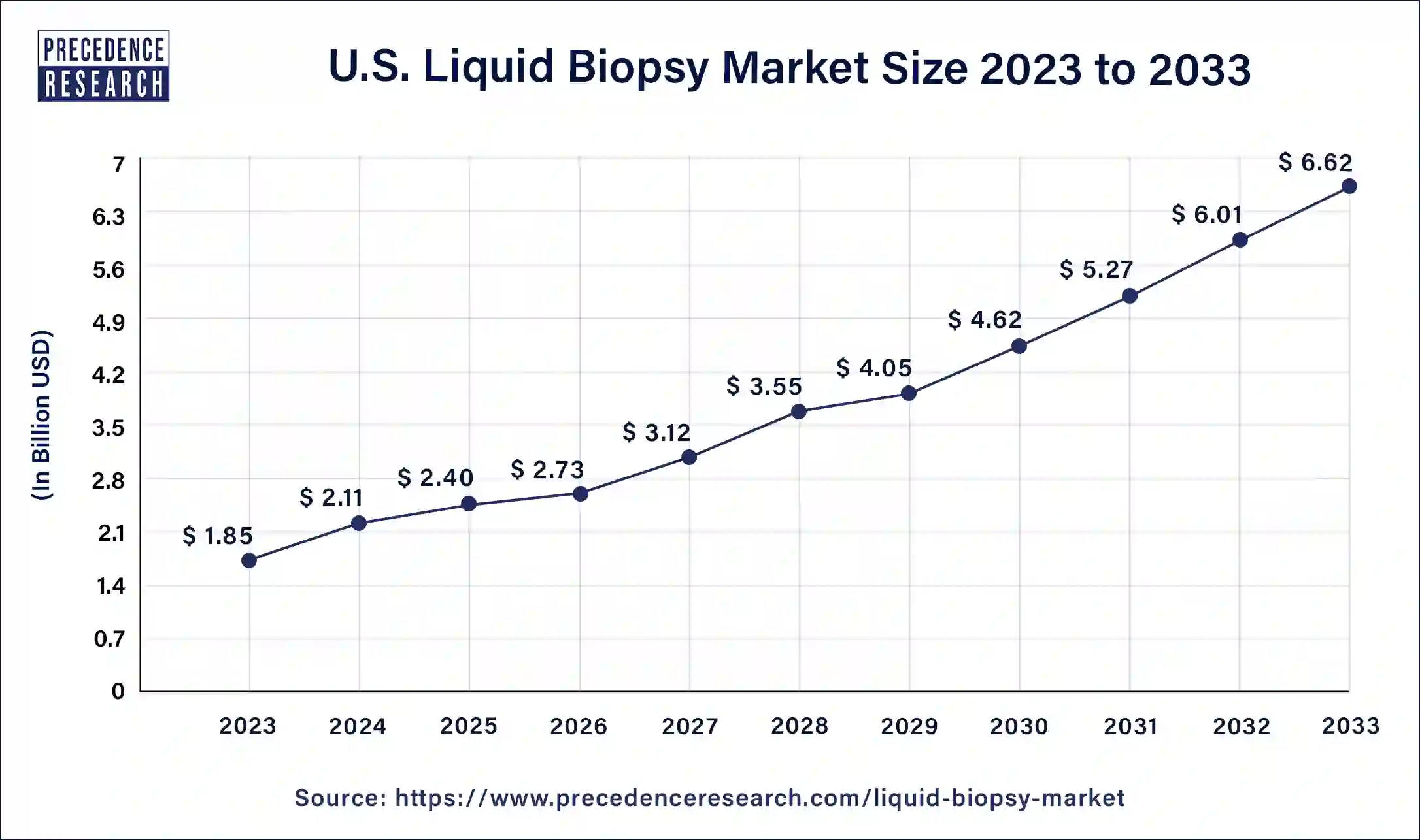 Liquid Biopsy Market Size in U.S. 2024 to 2033 