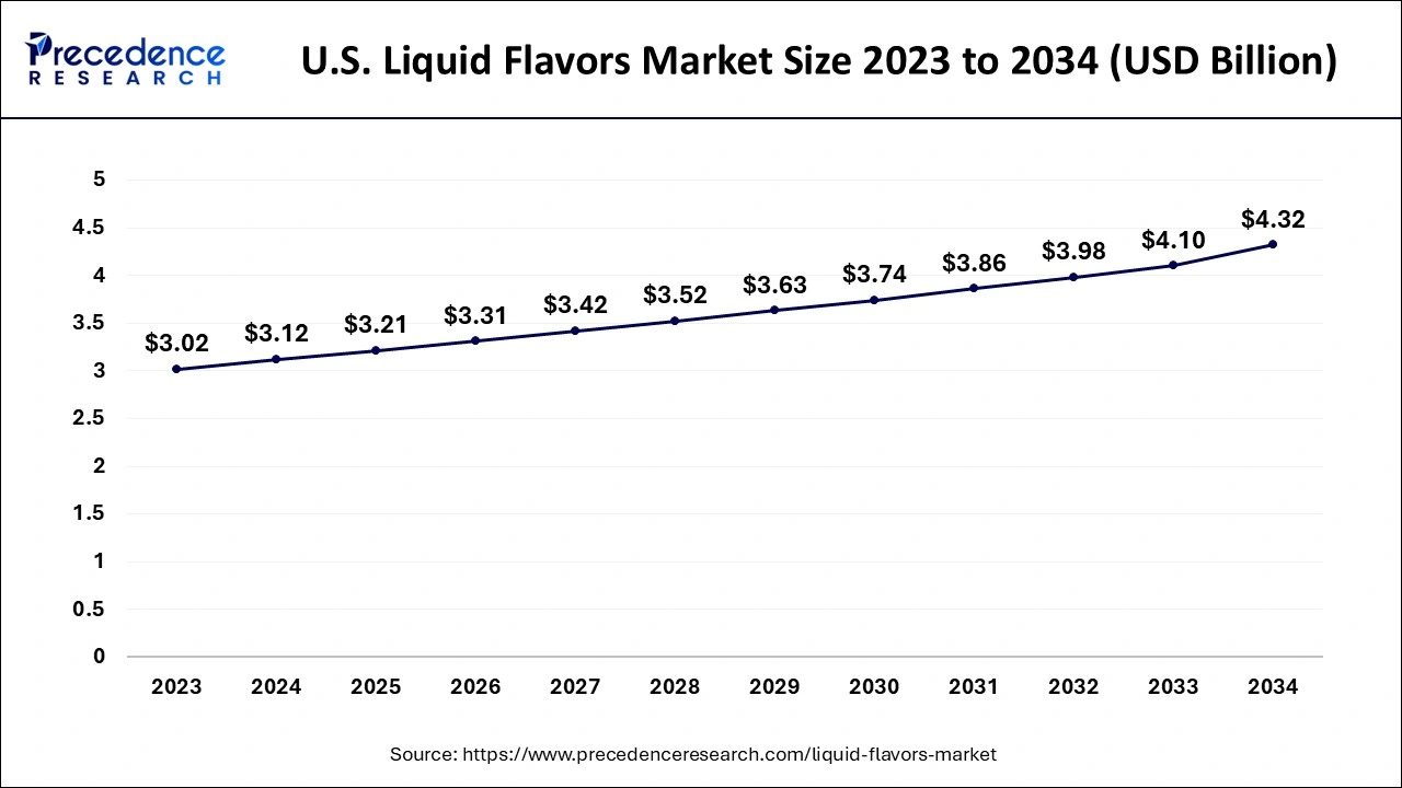 Liquid Flavors Market Size 2024 to 2034