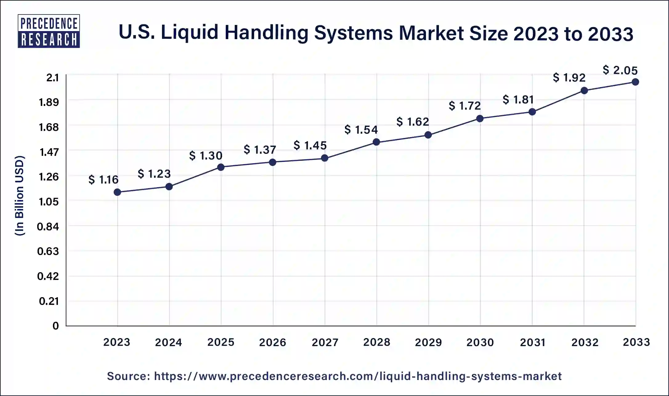 U.S. Liquid Handling Systems Market Size 2024 to 2033