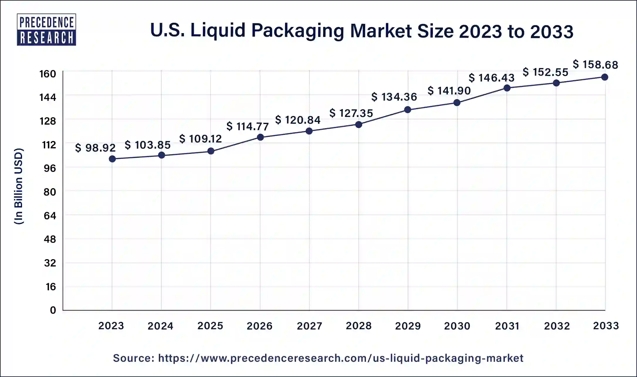 U.S. Liquid Packaging Market Size 2024 to 2033