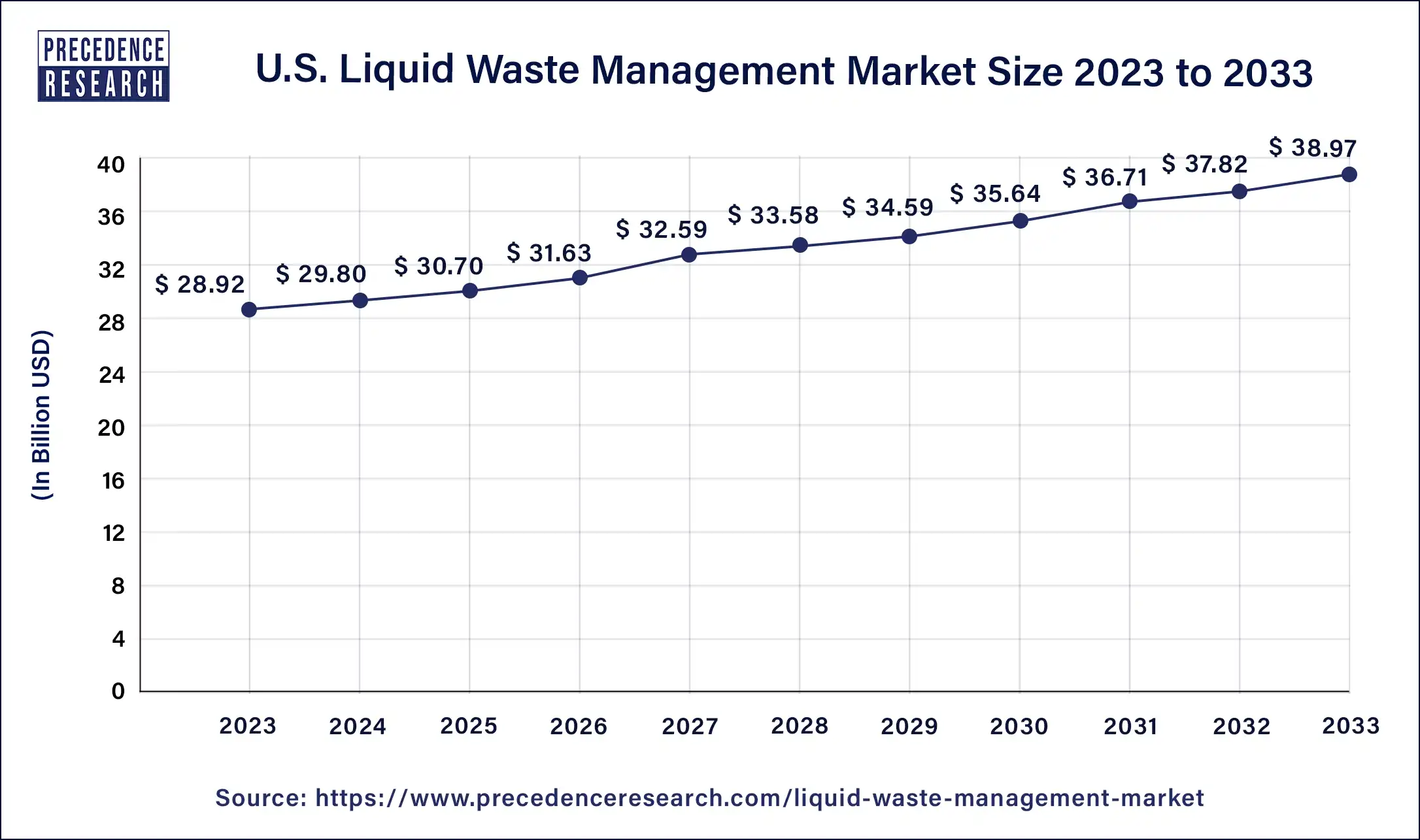 U.S. Liquid Waste Management Market Size 2024 to 2033