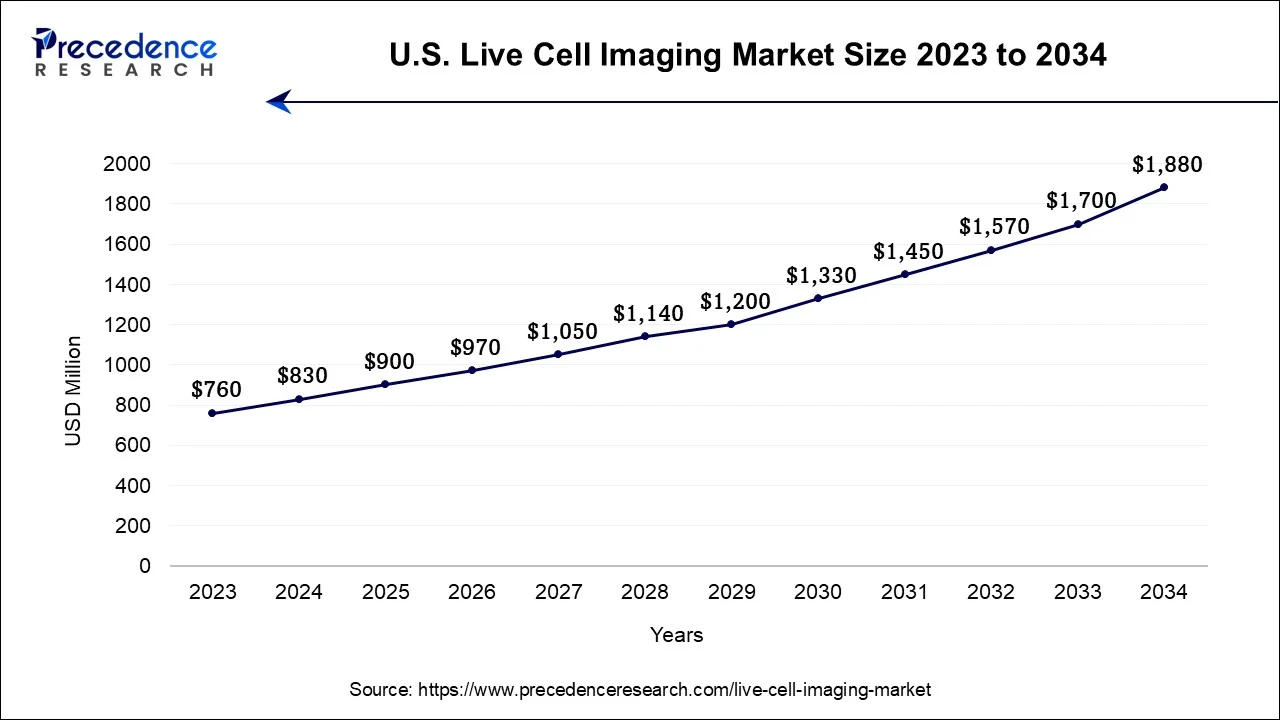 U.S. Live Cell Imaging Market Size 2024 To 2034