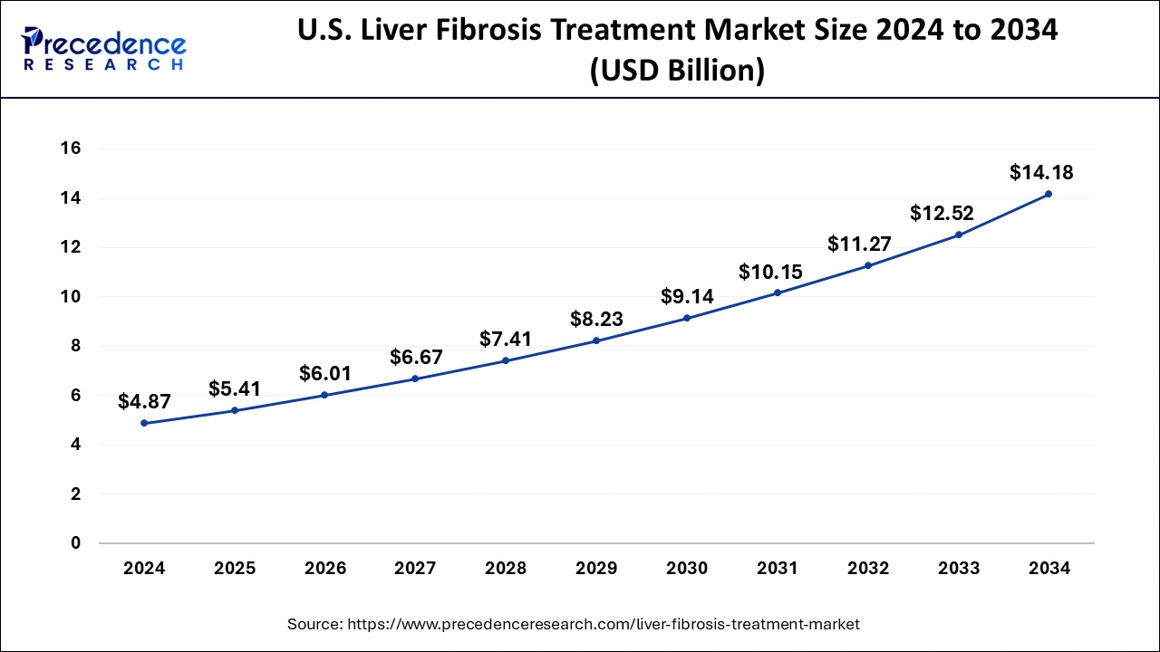 U.S. Liver Fibrosis Treatment Market Size 2025 to 2034