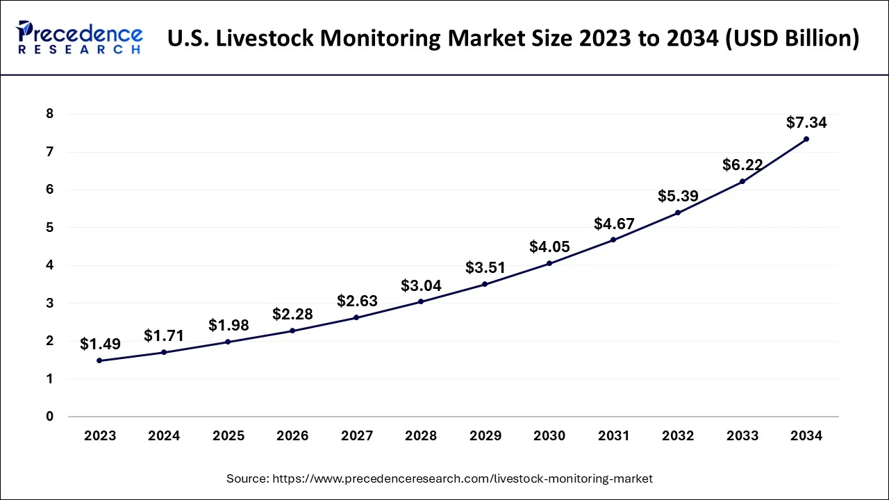 U.S. Livestock Monitoring Market Size 2024 to 2034