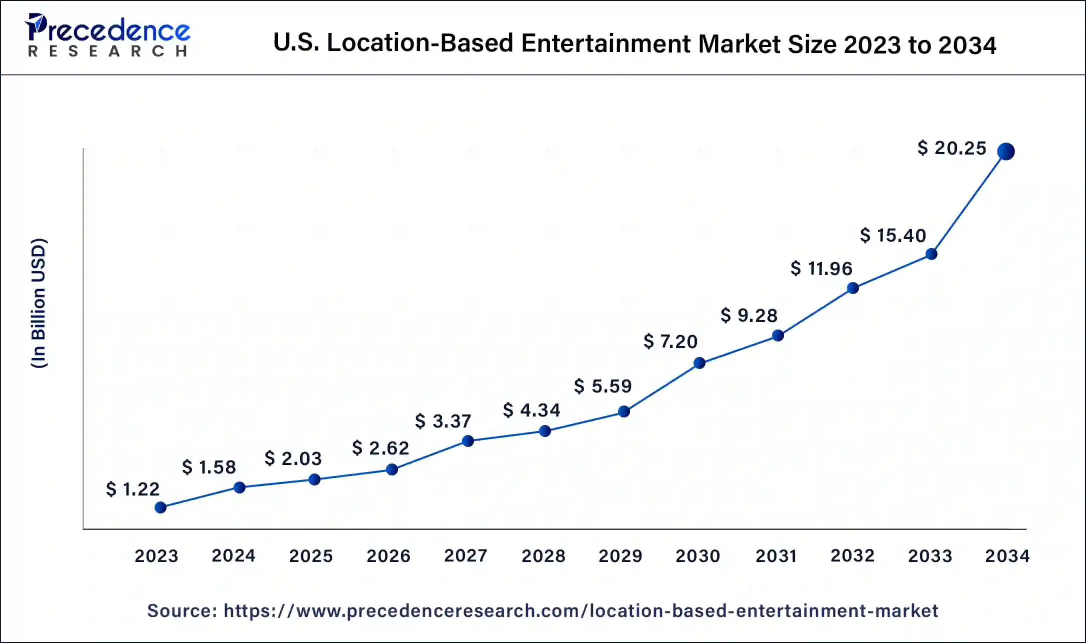 U.S. Location-Based Entertainment Market Size 2024 to 2034