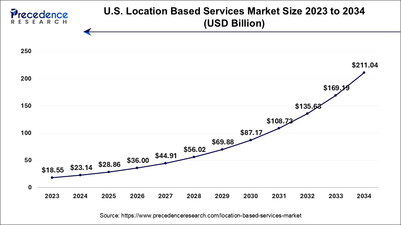 U.S. Location Based Services Market Size 2024 To 2034