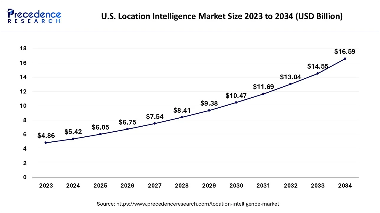 U.S. Location Intelligence Market Size 2024 to 2034