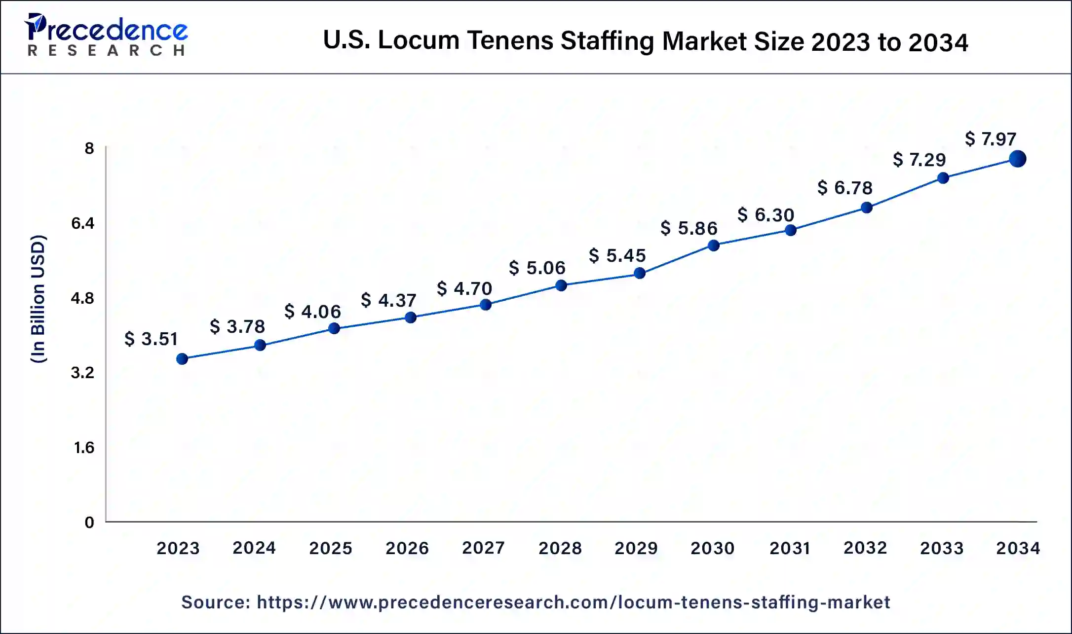 U.S. Locum Tenens Staffing Market Size 2024 to 2034