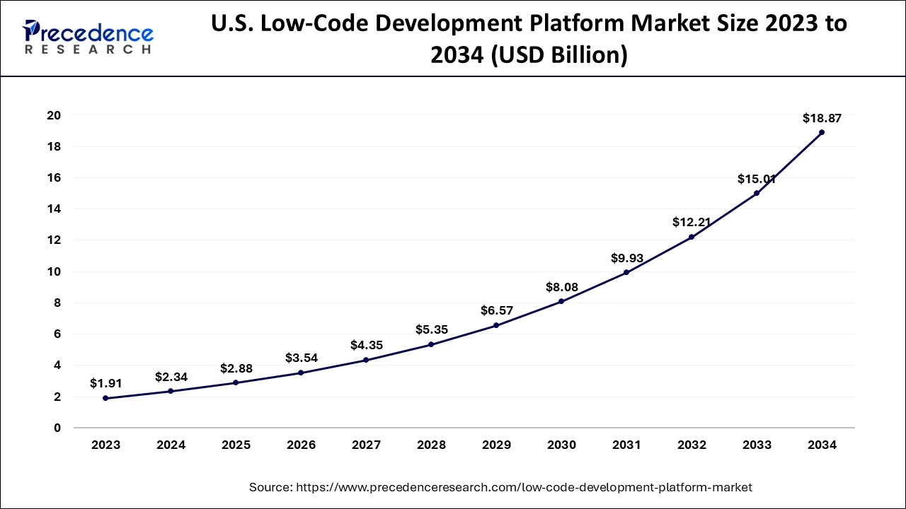 U.S. Low-Code Development Platform Market Size 2024 to 2034