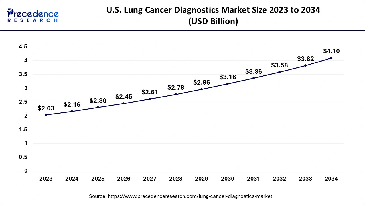 U.S. Lung Cancer Diagnostics Market Size 2024 to 2034