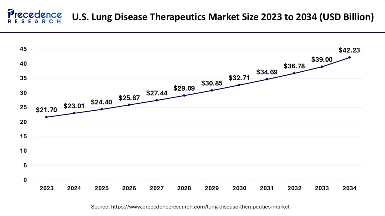 U.S. Lung Disease Therapeutics Market Size 2024 to 2034