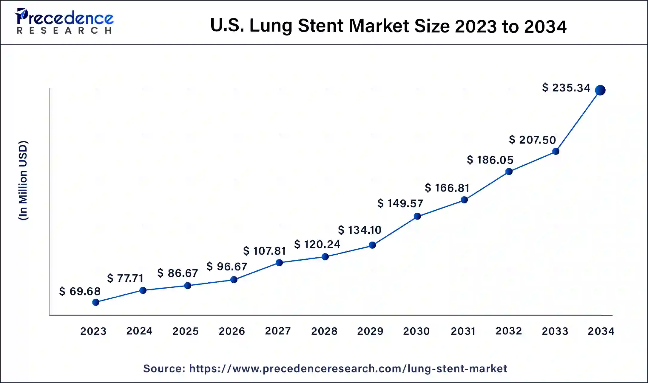 U.S. Lung Stent Market Size 2024 to 2034