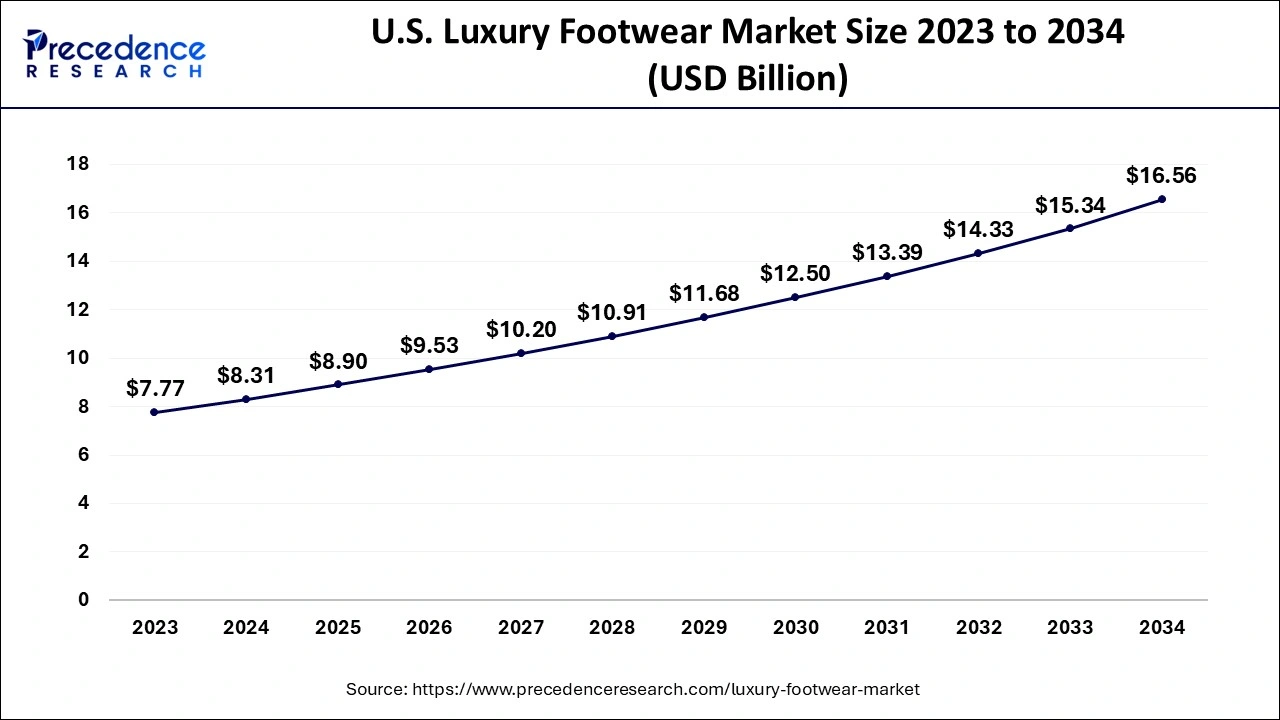 U.S. Luxury Footwear Market Size 2024 to 2034