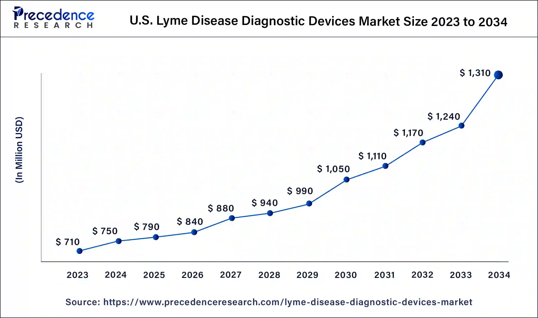 U.S. Lyme Disease Diagnostic Devices Market Size 2024 to 2034