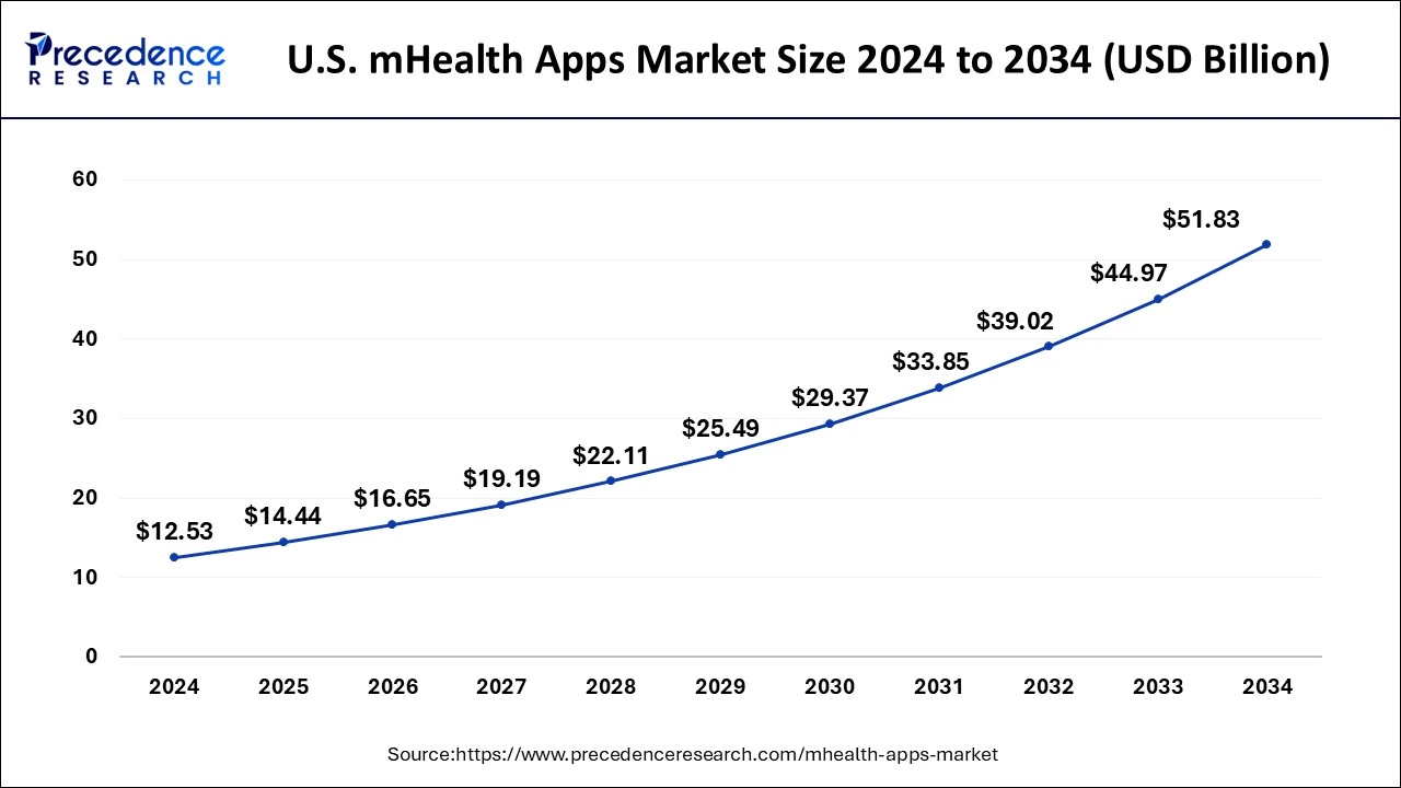 U.S. mHealth Apps Market Size 2025 to 2034