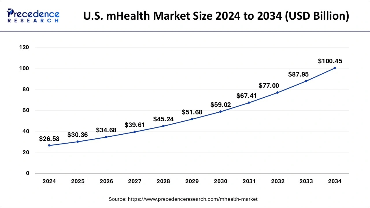 U.S. mHealth Market Size 2025 to 2034