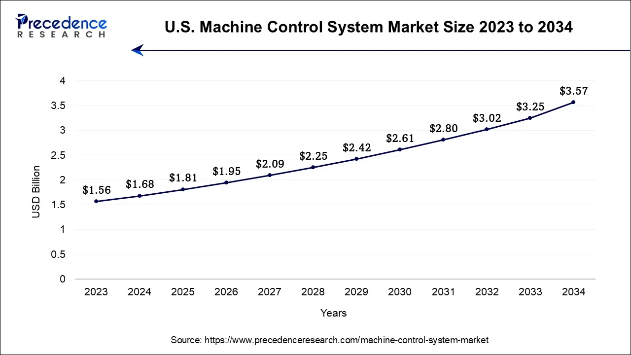 U.S. Machine Control System Market Size 2024 to 2034