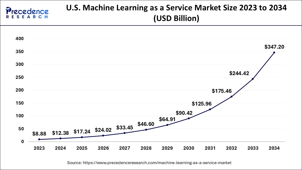 U.S. Machine Learning as a Service Market Size 2024 to 2034