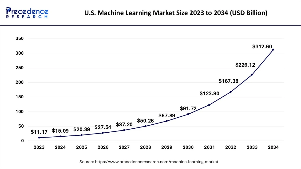 U.S. Machine Learning Market Size 2024 to 2034