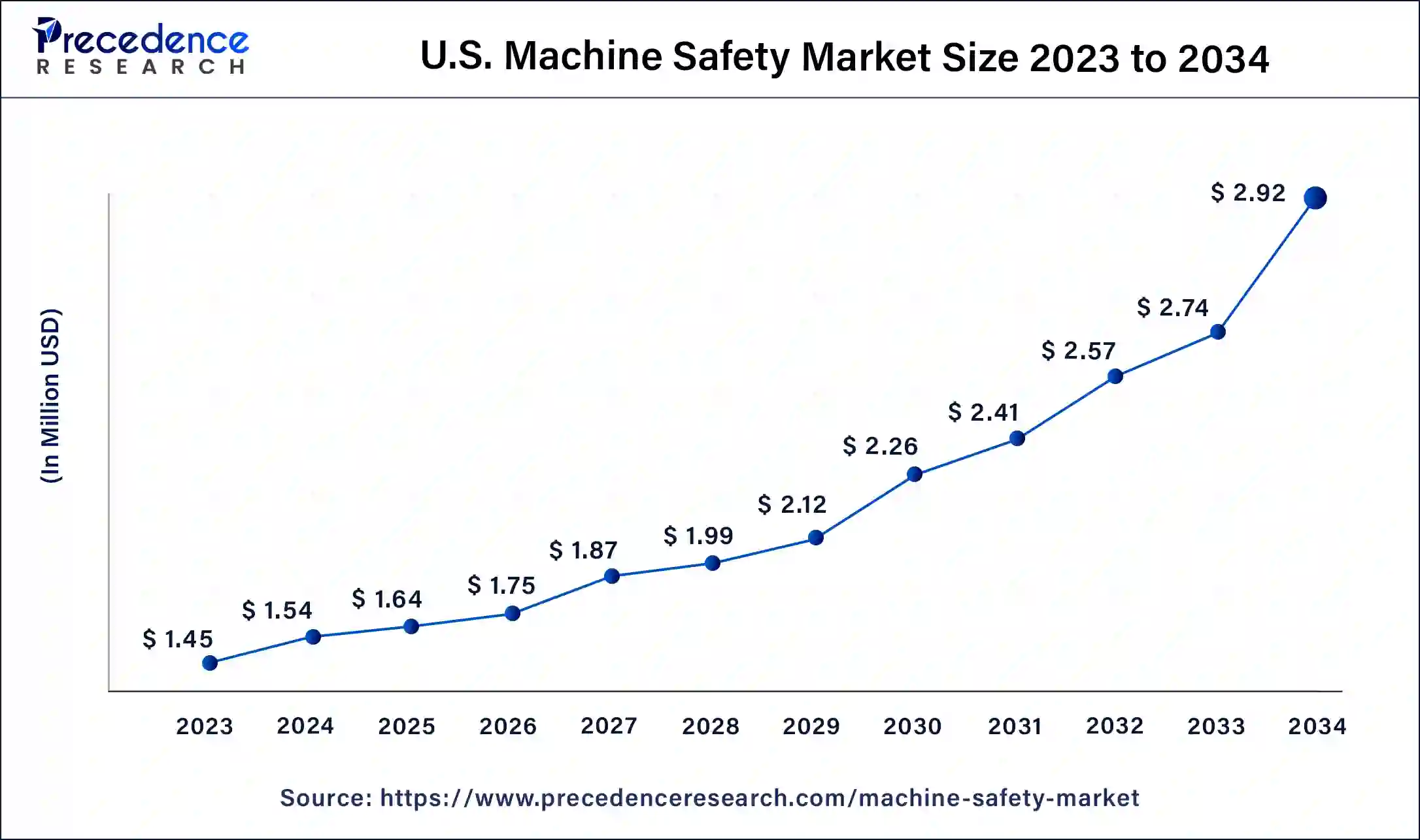 U.S. Machine Safety Market Size 2024 to 2034