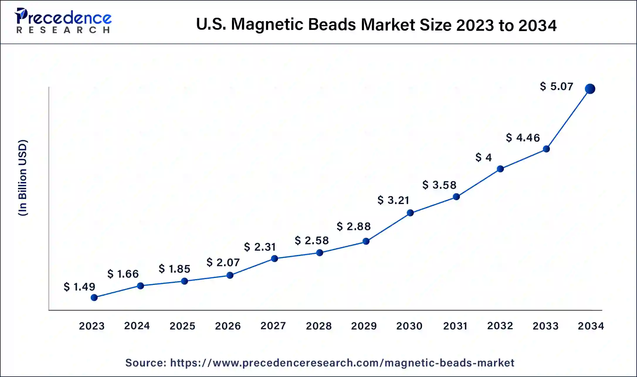 U.S. Magnetic Beads Market Size 2024 to 2034