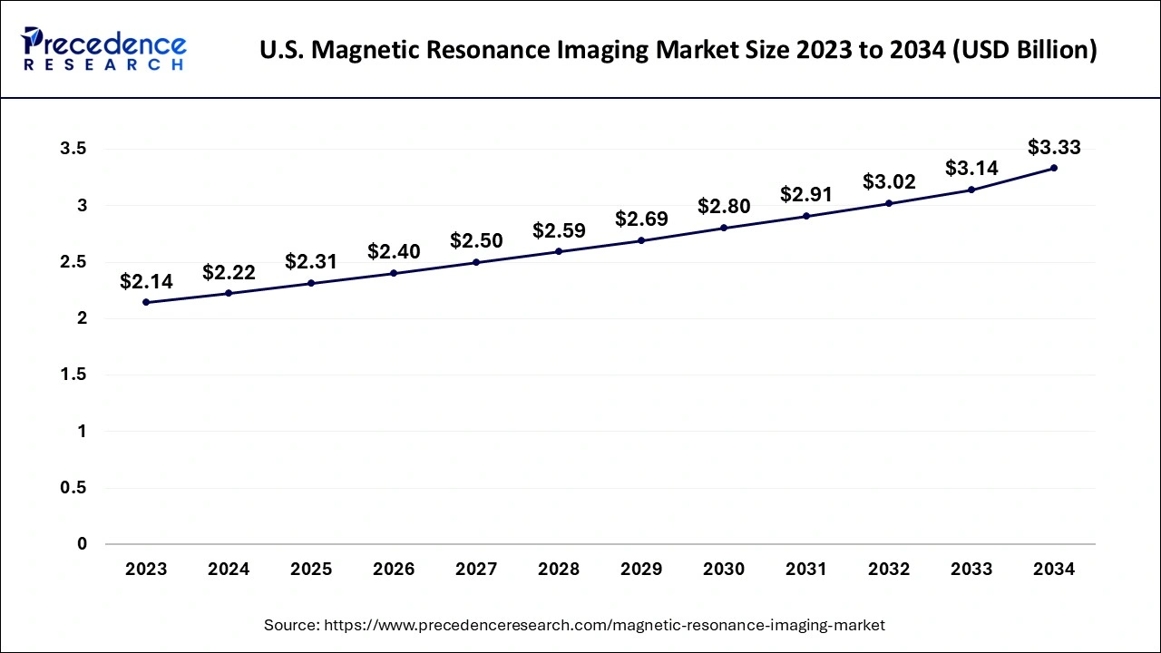 U.S. Magnetic Resonance Imaging Market Size 2024 to 2034