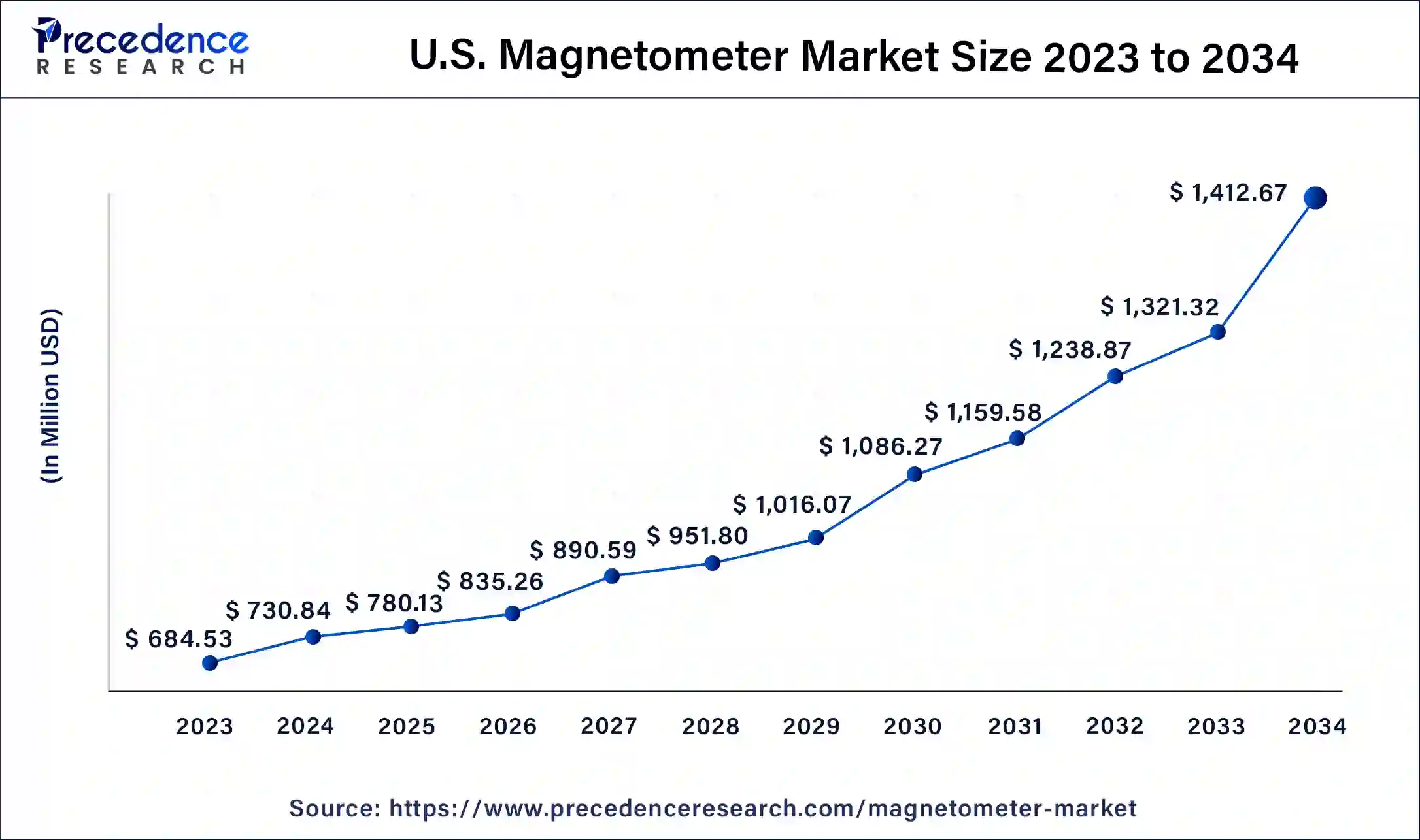 U.S. Magnetometer Market Size 2024 to 2034