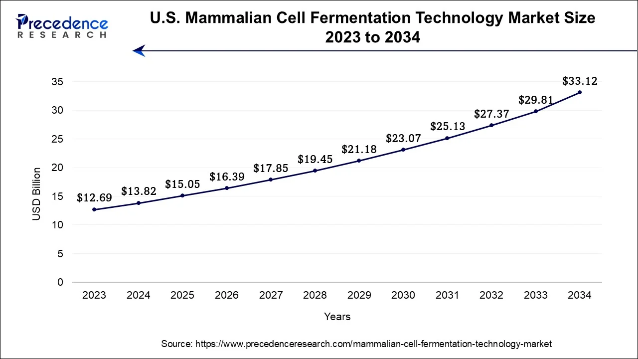 U.S. Mammalian Cell Fermentation Technology Market Size 2024 to 2034