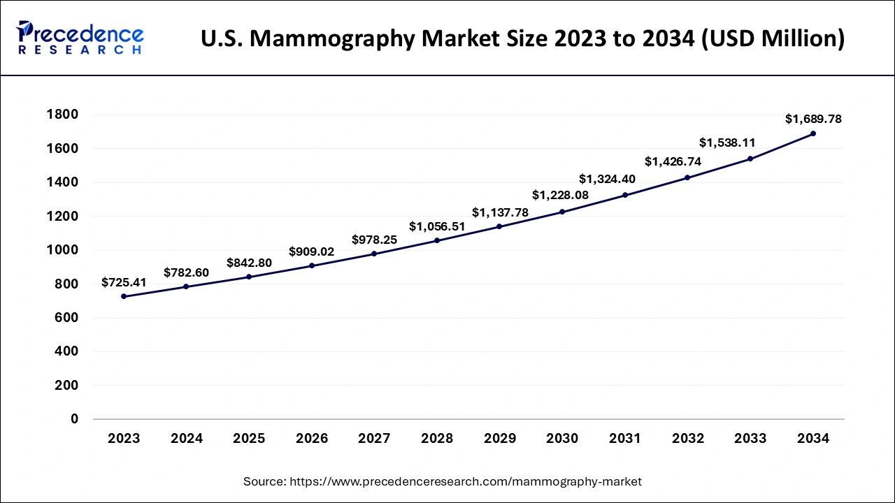 U.S. Mammography Market Size 2024 to 2034