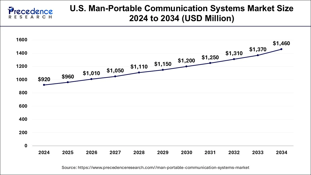 U.S. Man-Portable Communication Systems market Size 2025 to 2034