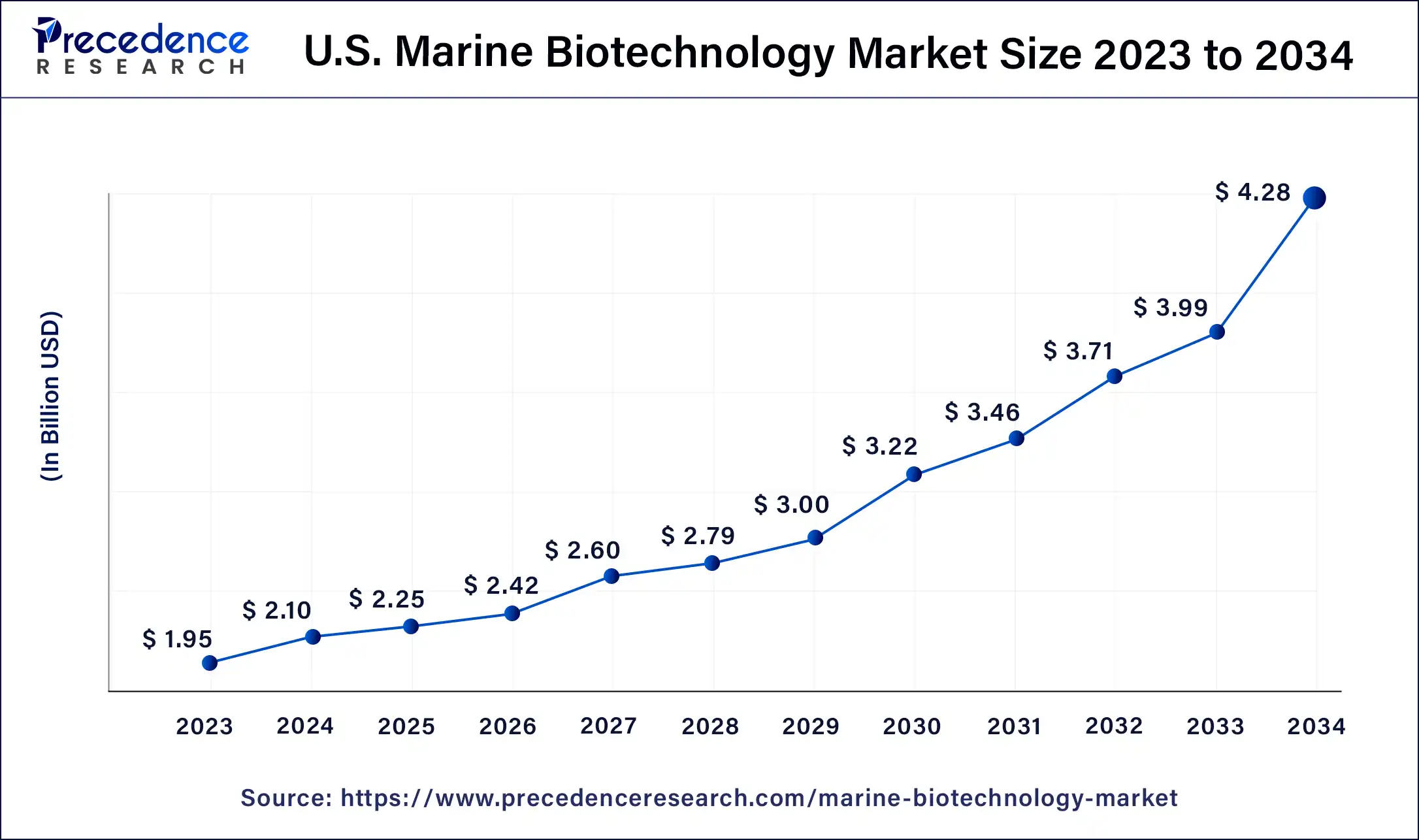 U.S. Marine Biotechnology Market Size 2024 to 2034