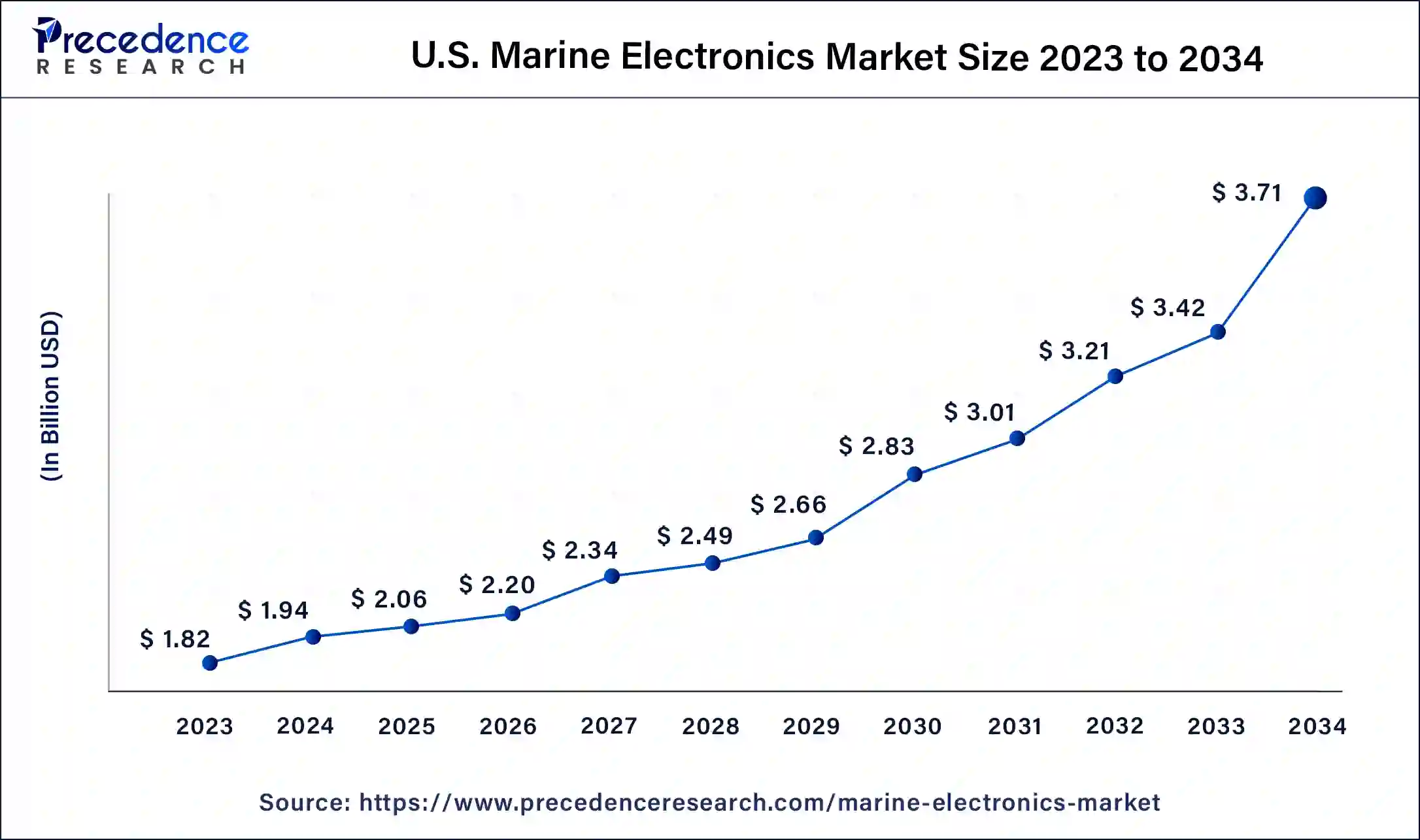 U.S. Marine Electronics Market Size 2024 to 2034