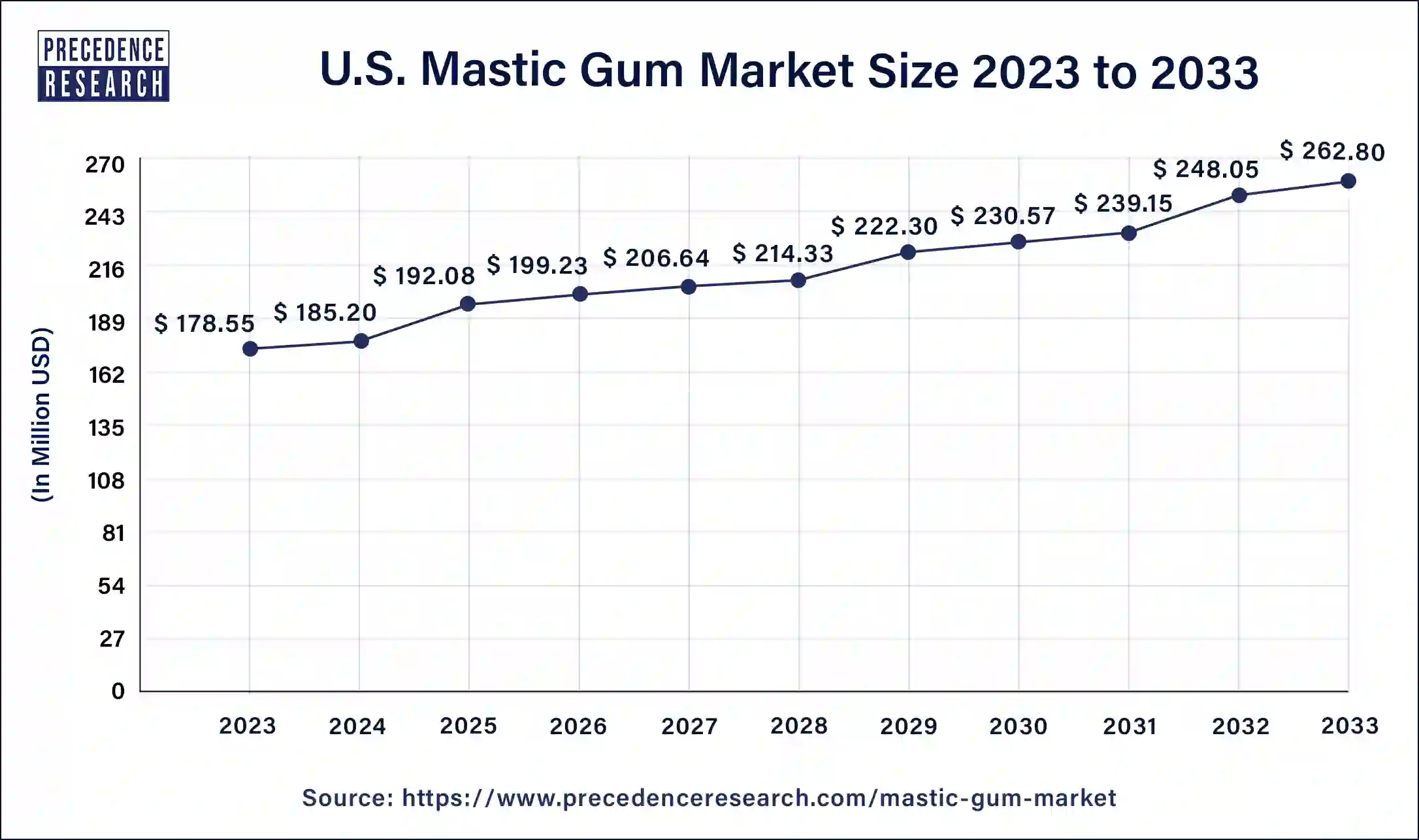 U.S. Mastic Gum Market Size 2024 to 2033