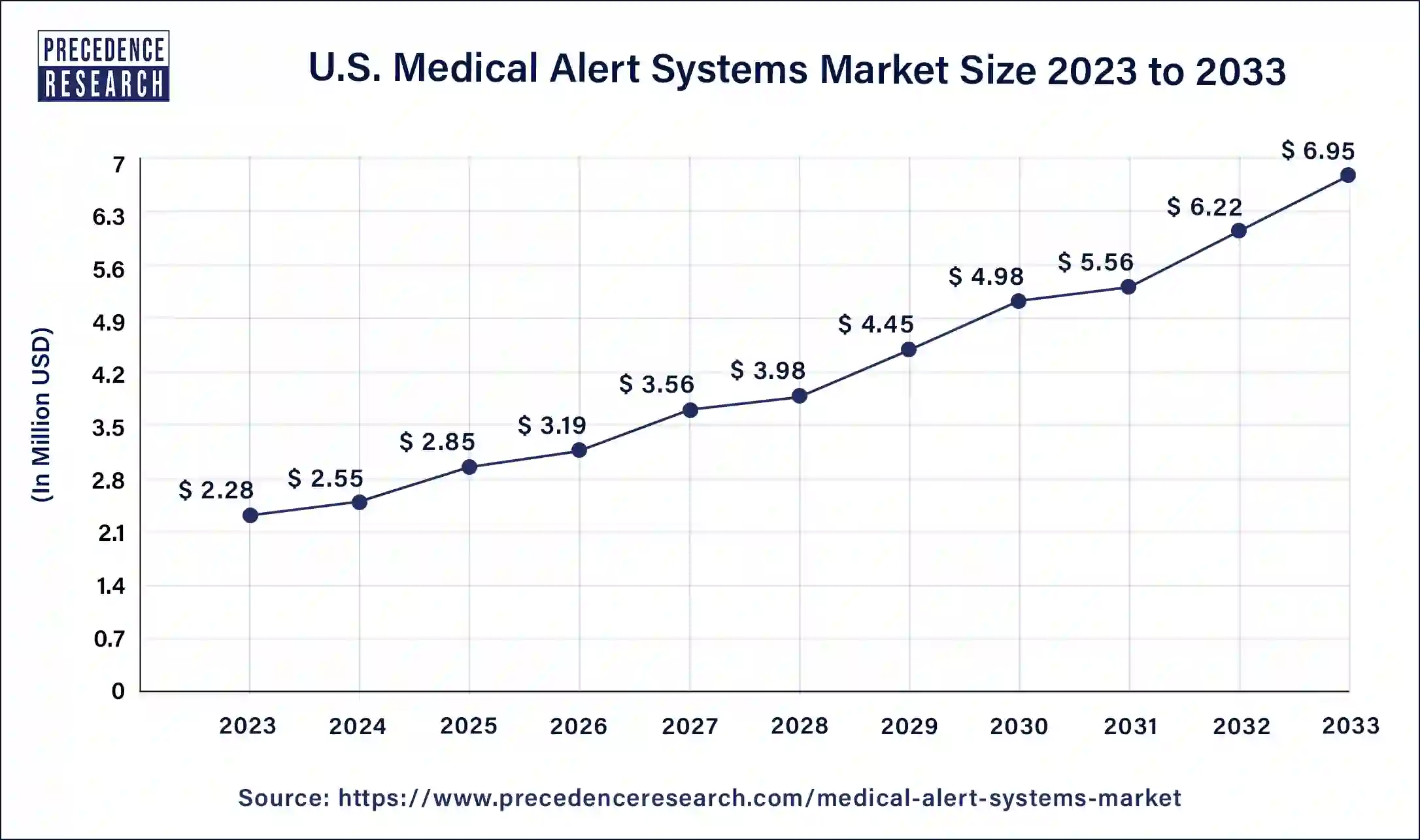 U.S. Medical Alert Systems Market Size 2024 to 2033